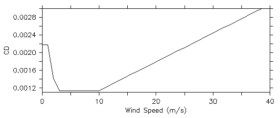 Title:Non-linear Drag Coefficient Non-linear Drag Coefficient