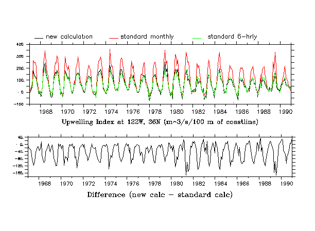 upwelling index 36N