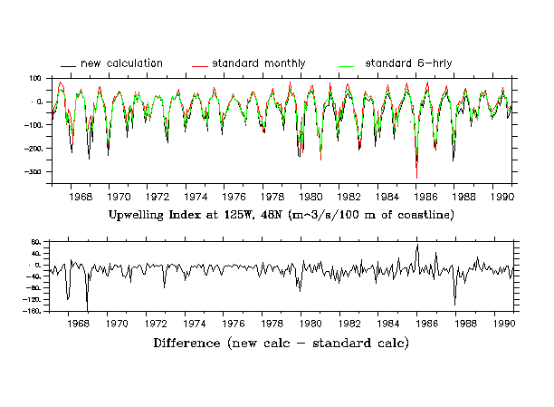 upwelling index 48N